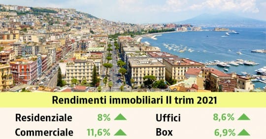 I rendimenti degli investimenti nel mattone sono i migliori del momento. I rendimenti sono saliti fino all'8% nel secondo trimestre del 2021